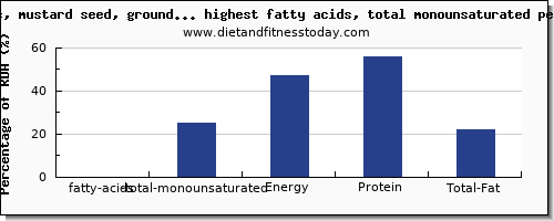 fatty acids, total monounsaturated and nutrition facts in spices and herbs high in mono unsaturated fat per 100g